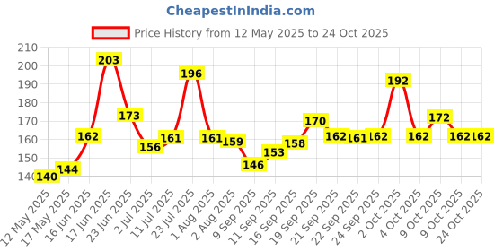 flipkart.com adonyx Lock Cable Locks with Complimentary Mounting Bracket, Bicycle Lock adonyx Price History Graph from 12 May 2025 to 24 Oct 2025
