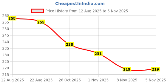 flipkart.com gymisa Lock Cable Locks with Complimentary Mounting Bracket, Cycle Lock Bicycle Lock gymisa Price History Graph from 12 Aug 2025 to 5 Nov 2025