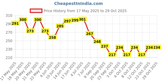 flipkart.com ezliving Lock Combination Lock Lock ezliving Price History Graph from 17 May 2025 to 28 Oct 2025