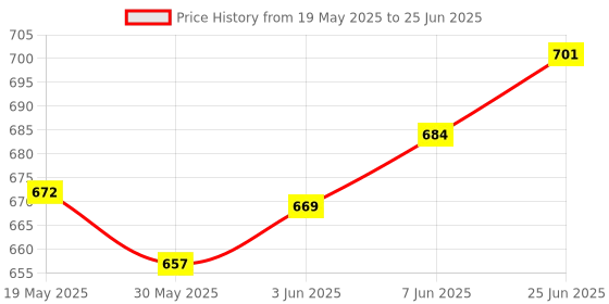 flipkart.com care 4 lock diary A5 Diary Ruled 200 Pages care 4 Price History Graph from 19 May 2025 to 25 Jun 2025