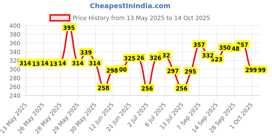 flipkart.com alwafli Lock High-Grade Steel Alarm Lock High-Security Motion Sensor Heavyduty Siren Alarm Lock alwafli Price History Graph from 13 May 2025 to 14 Oct 2025