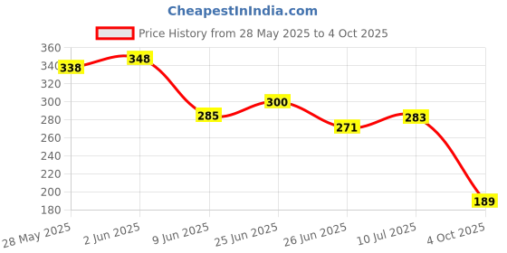 flipkart.com nizam handicraft Lock Leather Journal - A5 Handmade Paper Girl Laser Printed A5 Diary 200 200 Pages nizam handicraft Price History Graph from 28 May 2025 to 4 Oct 2025