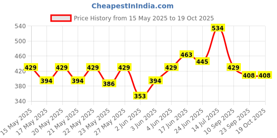 flipkart.com milton Lock Lunch Box 3 Containers Lunch Box milton Price History Graph from 15 May 2025 to 19 Oct 2025