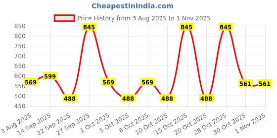 flipkart.com milton Lock Meal 2 Round Inner Steel 320ml each, 1 Oval Containers 450ml, Cutlery & Bag 3 Containers Lunch Box milton Price History Graph from 3 Aug 2025 to 30 Oct 2025