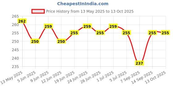 flipkart.com khodal enterprises Lock-n-go Cotton Candy Maker khodal enterprises Price History Graph from 13 May 2025 to 13 Oct 2025