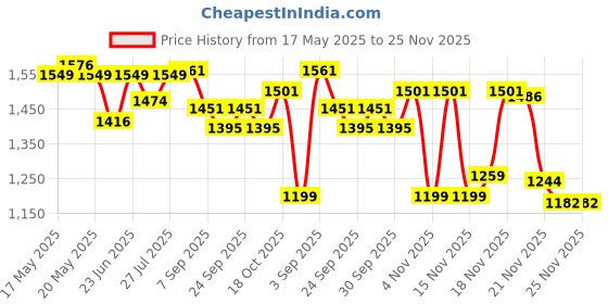 flipkart.com sahaj enterprise Lock-n-go Cotton Candy Maker sahaj enterprise Price History Graph from 17 May 2025 to 25 Nov 2025