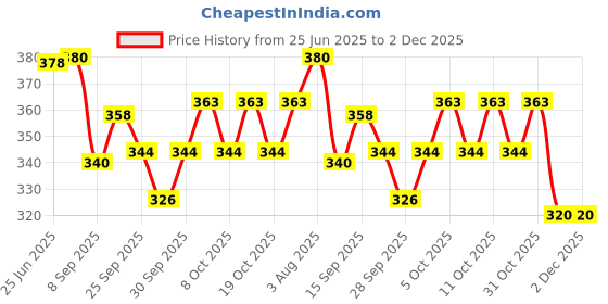 flipkart.com bowlman Lock n Lock Green 4 Containers Lunch Box bowlman Price History Graph from 25 Jun 2025 to 1 Dec 2025