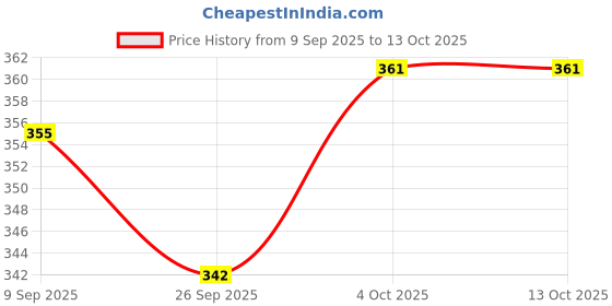 flipkart.com bowlman Lock n Lock Orange 4 Containers Lunch Box bowlman Price History Graph from 9 Sep 2025 to 13 Oct 2025