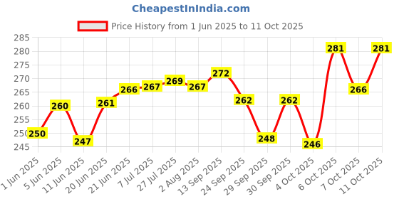 flipkart.com bowlman Lock n Lock Red 3 Containers Lunch Box bowlman Price History Graph from 1 Jun 2025 to 11 Oct 2025