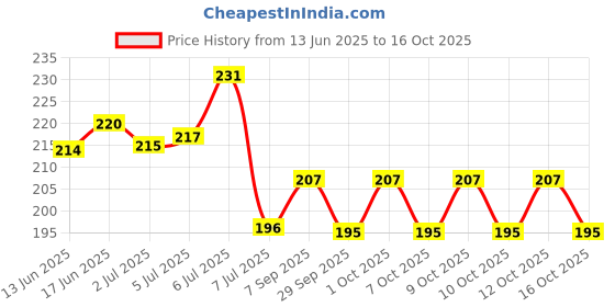 flipkart.com babeast lock Padlock babeast Price History Graph from 13 Jun 2025 to 16 Oct 2025