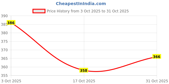 flipkart.com deedecorwave Lock Starter for Farm Vehicles Tractors & Trucks 1 Piece Switch with 2 Keys Engine Start/Stop Button deedecorwave Price History Graph from 3 Oct 2025 to 31 Oct 2025