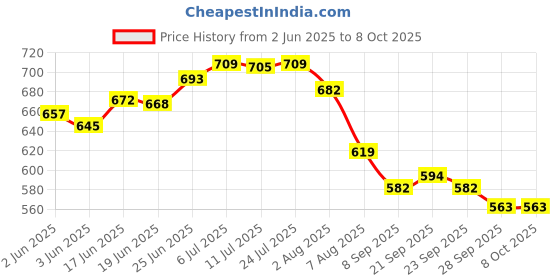 flipkart.com hindson Lock with 12 Keys Steel Round 65mm Lock and Key, 8 Lever Padlock Padlock hindson Price History Graph from 2 Jun 2025 to 8 Oct 2025