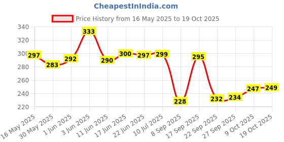 flipkart.com uninox Lockable Stainless Steel Containers - 2-Pack Tiffin Lunch Box, 300ML 2 Containers Lunch Box uninox Price History Graph from 16 May 2025 to 19 Oct 2025