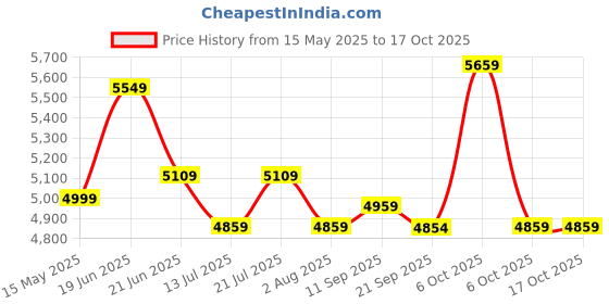 flipkart.com plantex Locker for Home/Digital Safe with Electronic Keypad for Office/Home (23 Litre) Safe Locker plantex Price History Graph from 15 May 2025 to 15 Oct 2025