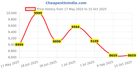 flipkart.com plantex Locker for Home/Digital Safety Locker with Fingerprint/Touch Keypad (38 Ltr) Safe Locker plantex Price History Graph from 17 May 2025 to 15 Oct 2025