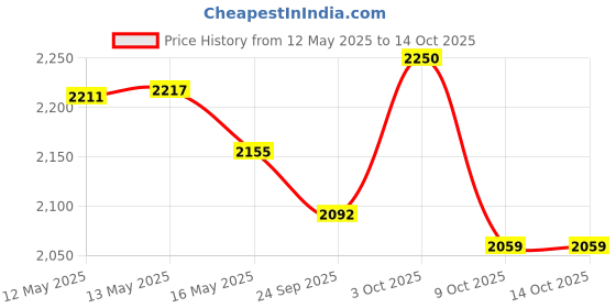 flipkart.com gokich Locker/Safe box/Electronic safe Lockers for home and Office Size- With Shelf Safe Locker gokich Price History Graph from 12 May 2025 to 14 Oct 2025