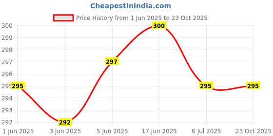 flipkart.com laksh Locket Gold-plated Coral Sterling Silver Pendant laksh Price History Graph from 1 Jun 2025 to 23 Oct 2025