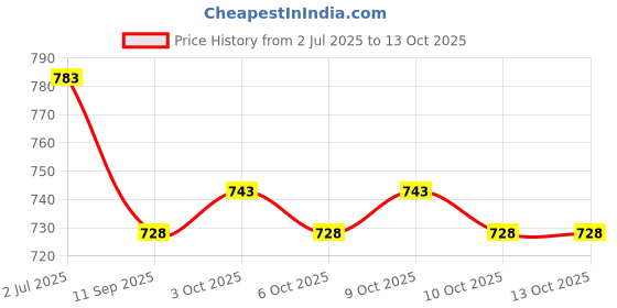 flipkart.com keybiner Locking Carabiner Clips Spring Snap Oval Shape Hook Locking Carabiner keybiner Price History Graph from 2 Jul 2025 to 12 Oct 2025