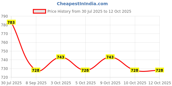 flipkart.com keymaster Locking Carabiner Clips Spring Snap Oval Shape Hook Locking Carabiner keymaster Price History Graph from 30 Jul 2025 to 12 Oct 2025