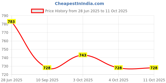 flipkart.com gsi Locking Carabiner Clips Spring Snap Oval Shape Hook Locking Carabiner gsi Price History Graph from 28 Jun 2025 to 10 Oct 2025