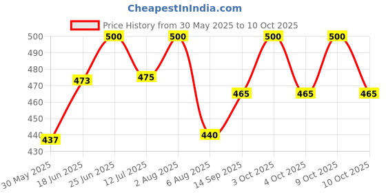 flipkart.com reznor Locking Carabiner Hook Set of 4 Locking Carabiner reznor Price History Graph from 30 May 2025 to 9 Oct 2025