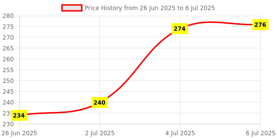 flipkart.com femina09 locking key chain set of 2 Locking Carabiner femina09 Price History Graph from 26 Jun 2025 to 6 Jul 2025