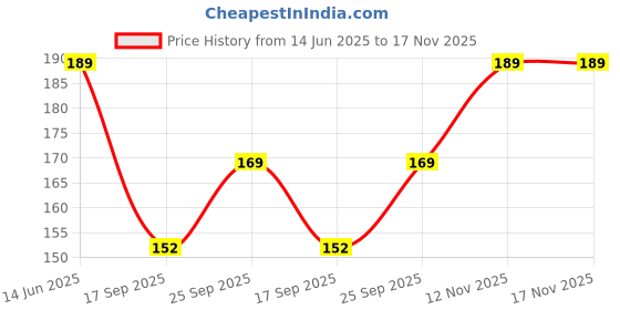 flipkart.com locksloops Men Casual Black Artificial Leather Belt locksloops Price History Graph from 14 Jun 2025 to 16 Nov 2025