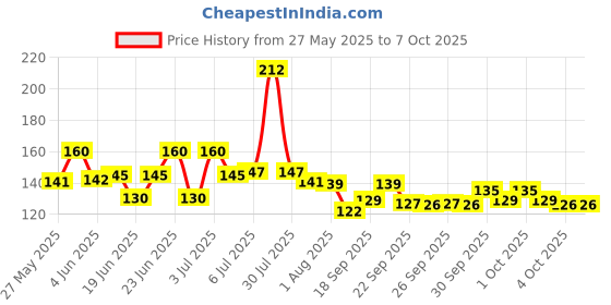 flipkart.com lockup School Set lockup Price History Graph from 27 May 2025 to 7 Oct 2025