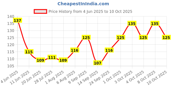 flipkart.com lockup Silicon Reusable Strech Elastic Cover Lids Seal for Bowls Dishes Utensils Glass Flexible Strechable Microwave Pink & Yellow 8.165574537258166 inch Lid Set lockup Price History Graph from 4 Jun 2025 to 10 Oct 2025