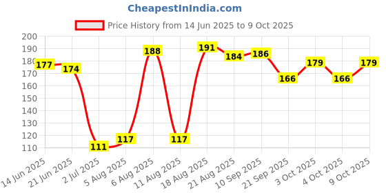 flipkart.com asian Loco Engine-Multicolor-Toys Locomotive Train Engine Looks Like Real Train Engine asian Price History Graph from 14 Jun 2025 to 9 Oct 2025
