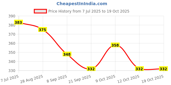 flipkart.com japsi Loco Engine Toy | Pull Back Toy | Funny loco | Steam Engine Replica japsi Price History Graph from 7 Jul 2025 to 19 Oct 2025