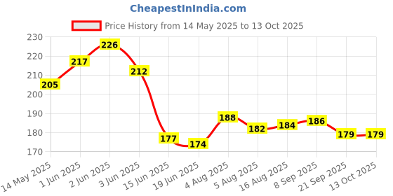 flipkart.com asian Loco Engine--Toys Locomotive Train Engine Looks Like Real Train Engine-Brown asian Price History Graph from 14 May 2025 to 13 Oct 2025