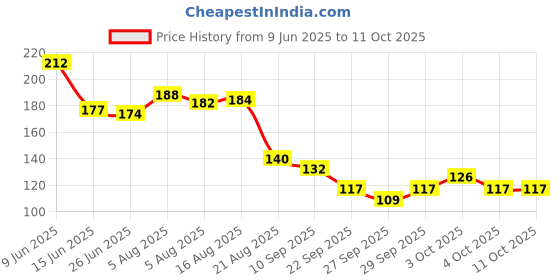 flipkart.com asian Loco Engine--Toys Train Engine Looks Like Real Train Engine-Grey asian Price History Graph from 9 Jun 2025 to 11 Oct 2025