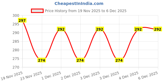 flipkart.com loco Refrigerator, Washing Machine, Water Cooler, Air Cooler Material Plastic loco Price History Graph from 19 Nov 2025 to 4 Dec 2025