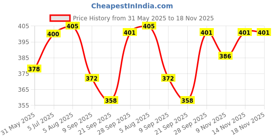 flipkart.com centy Locomotive Engine centy Price History Graph from 31 May 2025 to 18 Nov 2025