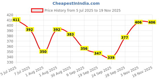 flipkart.com centy Locomotive Engine CT-121 centy Price History Graph from 5 Jul 2025 to 18 Nov 2025