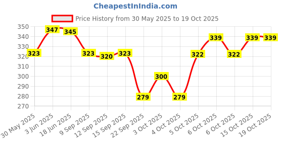 flipkart.com woozee LOCOMOTIVE ENGINE Miniature Pull Back Engine with Doors Openable woozee Price History Graph from 30 May 2025 to 19 Oct 2025