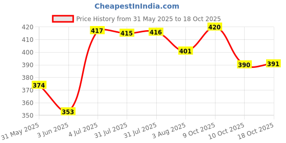 flipkart.com centy Locomotive Engine Pull Back Vehicle, 1 Pull Back Vehicle, Multicolour centy Price History Graph from 31 May 2025 to 18 Oct 2025