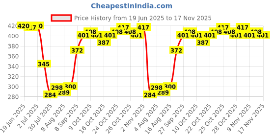 flipkart.com centy Locomotive Engine - Red centy Price History Graph from 19 Jun 2025 to 17 Nov 2025