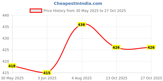 flipkart.com sarasi Locomotive Pull Back Train Engine [BLUE] sarasi Price History Graph from 30 May 2025 to 27 Oct 2025