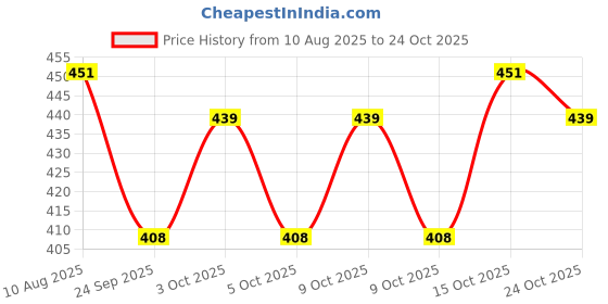 flipkart.com savia toys Locomotive Pull Back Train Engine [GREEN] savia toys Price History Graph from 10 Aug 2025 to 24 Oct 2025