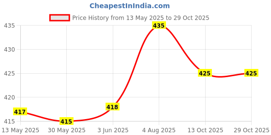 flipkart.com sarasi Locomotive Pull Back Train Engine, Pull Back Action [BLUE] sarasi Price History Graph from 13 May 2025 to 28 Oct 2025