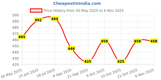 flipkart.com arniyavala Locomotive Train Engine- Green Yellow- Looks Like Real Train Engine arniyavala Price History Graph from 30 May 2025 to 2 Nov 2025