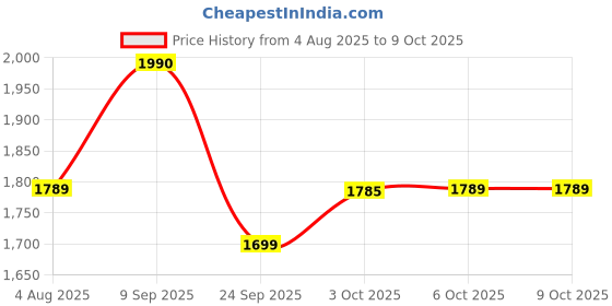 flipkart.com onelap LocoShield Wired- IP67 Waterproof GPS Tracker for Car, Bike, Scooty | Mobile App GPS Device onelap Price History Graph from 4 Aug 2025 to 9 Oct 2025