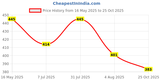 flipkart.com locus Sewing Machine Regulator Pedal(2 PIN Plug) Plastic Body Electric Sewing Machine locus Price History Graph from 16 May 2025 to 25 Oct 2025