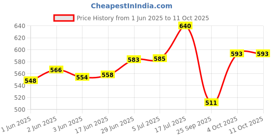 flipkart.com lodditer Spice Set Wooden lodditer Price History Graph from 1 Jun 2025 to 10 Oct 2025