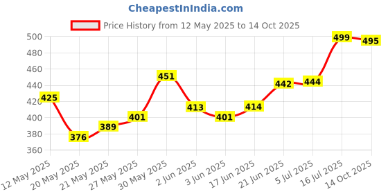 flipkart.com lodditer Wooden Utility Container- 50 ml lodditer Price History Graph from 12 May 2025 to 14 Oct 2025