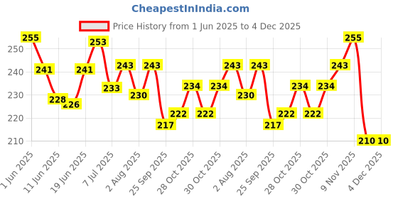 flipkart.com lodestone Jumbo Stacking Rings - Stacking Toys for Toddlers, (9 Rings, Teddy) lodestone Price History Graph from 1 Jun 2025 to 4 Dec 2025