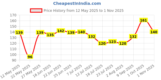 flipkart.com lodhi Multi-Color Highly Absorbent Microfiber Cleaning Cloths (Pack of 4) Dry Microfiber Cleaning Cloth lodhi Price History Graph from 12 May 2025 to 1 Nov 2025