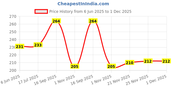 flipkart.com lodhi Waterproof Cotton Baby Apron with Bibs for Toddlers (Pink and Blue, Pack of 6) lodhi Price History Graph from 6 Jun 2025 to 30 Nov 2025